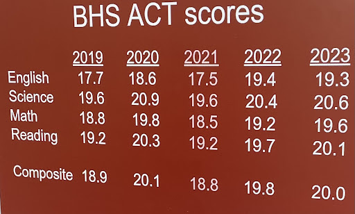 Hard work pays off. Bismarck High School’s class of 2024 achieved scores that have increased from previous years. ACT scores have shown the effort put in by students each school year.  “This years juniors did a really great job, we’ve seen a lot of growth with our ACT scores,” Bismarck High School’s assistant principal Lynette Johson said. 
