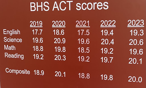 Hard work pays off. Bismarck High School’s class of 2024 achieved scores that have increased from previous years. ACT scores have shown the effort put in by students each school year.  “This year's juniors did a really great job, we’ve seen a lot of growth with our ACT scores,” Bismarck High School’s assistant principal Lynette Johson said. 